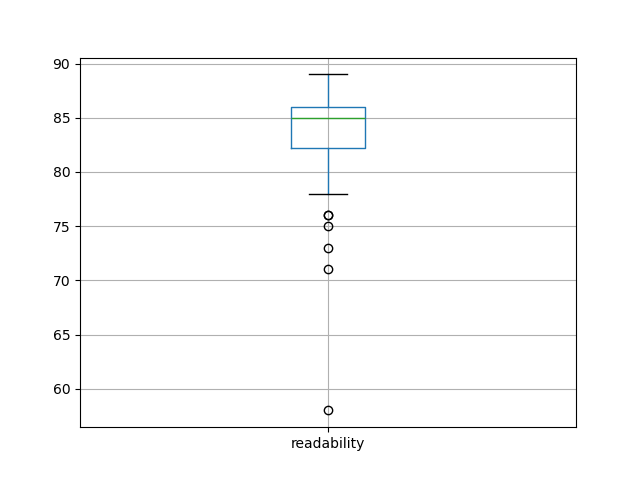 readability-boxplot