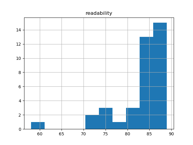 readability-histogram