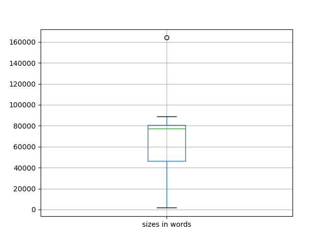 sizes-boxplot