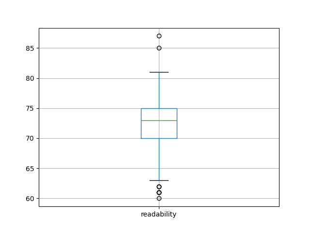 readability-boxplot