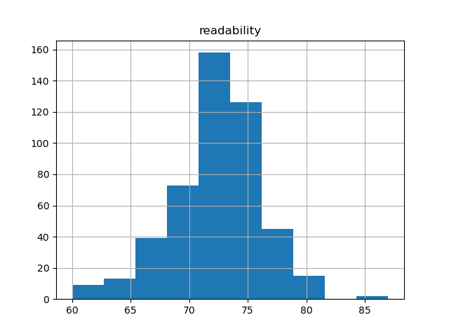 readability-histogram