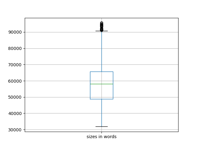 sizes-boxplot