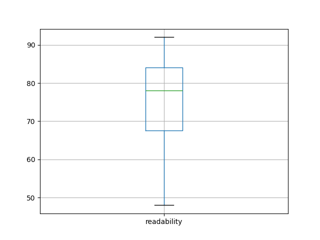 readability-boxplot