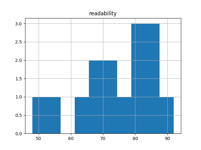 readability-histogram