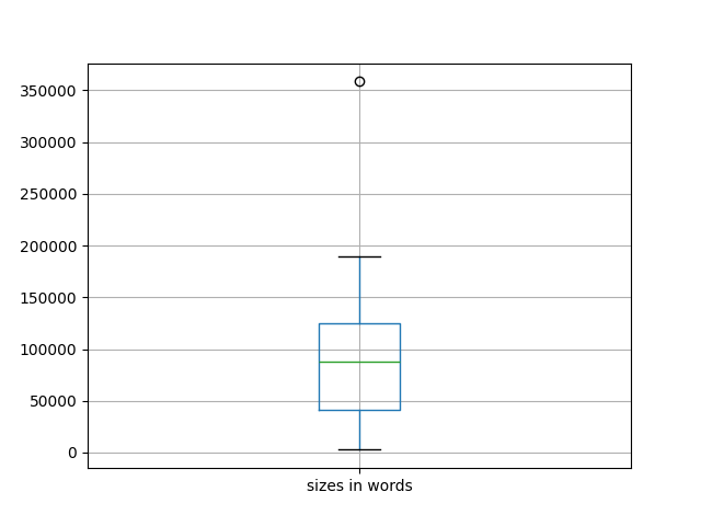 sizes-boxplot