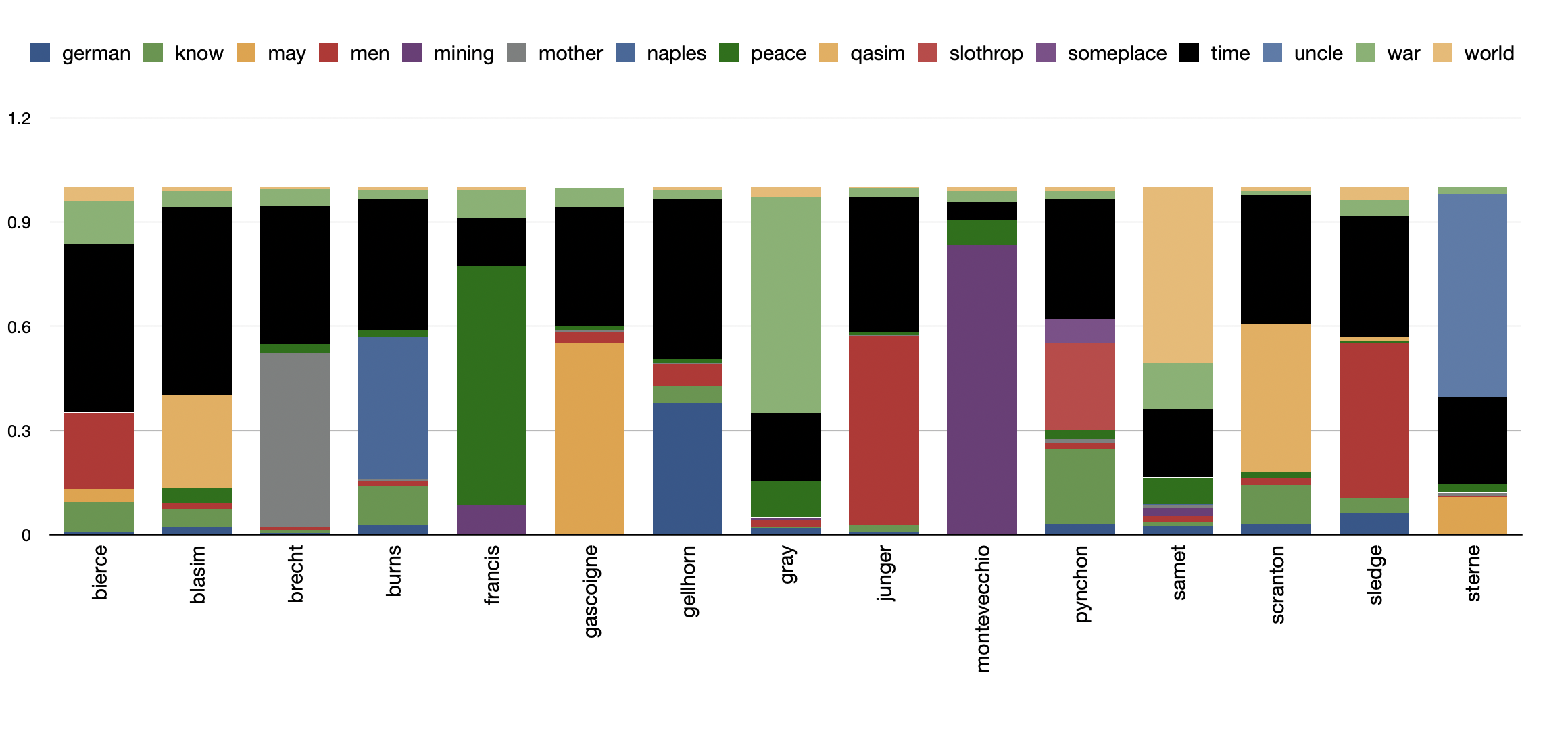 topics by author