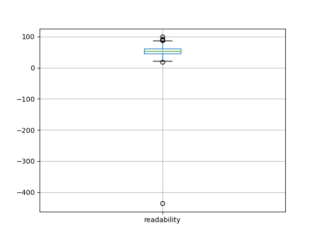 readability-boxplot