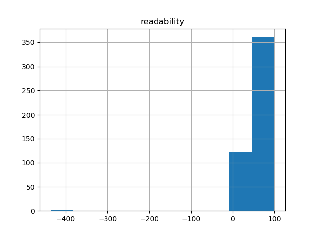 readability-histogram