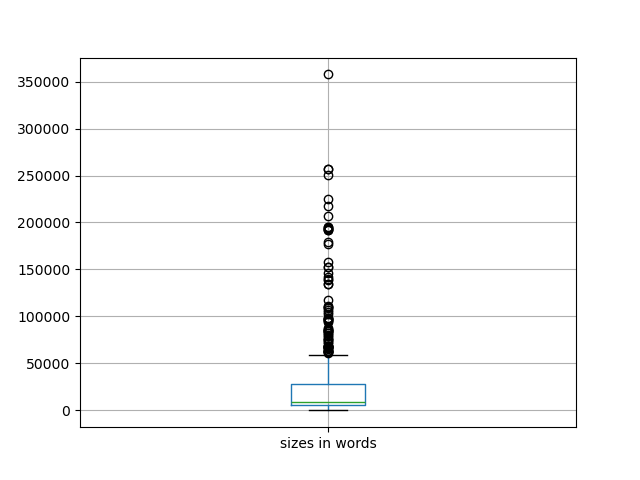sizes-boxplot