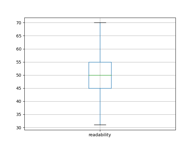 readability-boxplot