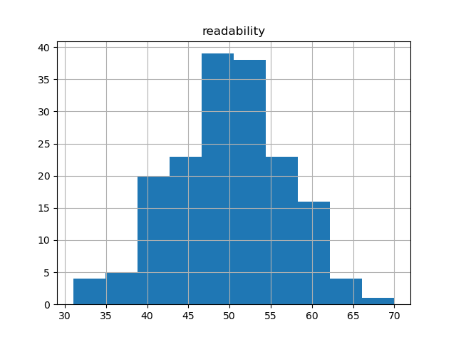 readability-histogram