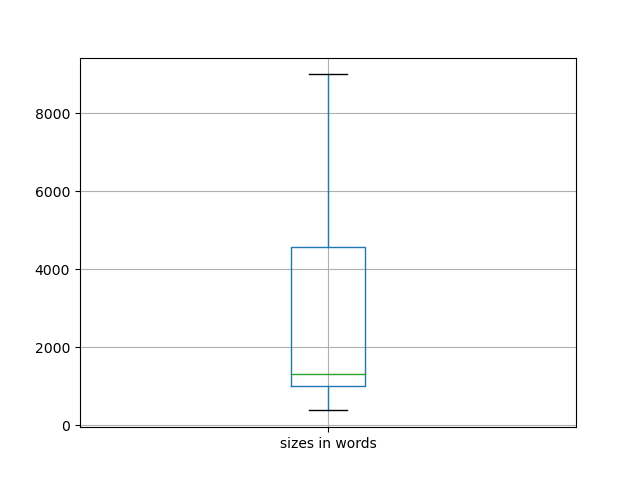 sizes-boxplot