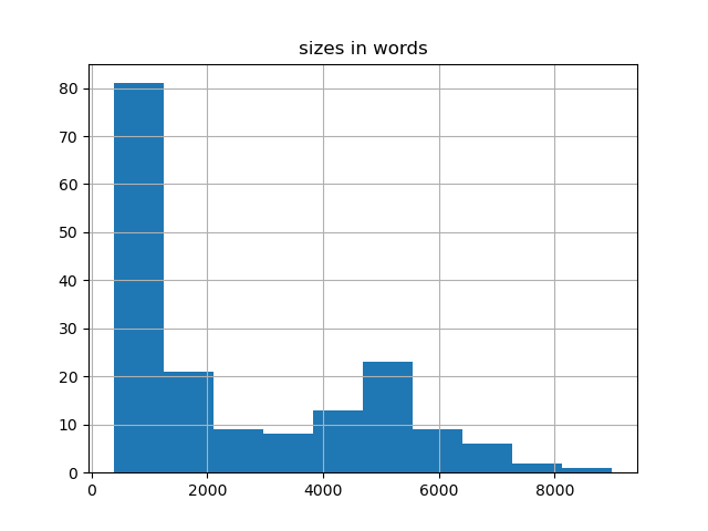 sizes-histogram