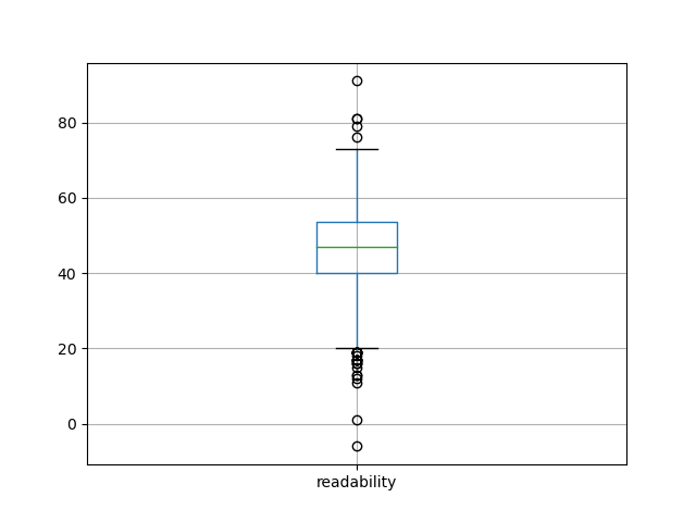 readability-boxplot
