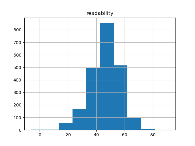 readability-histogram
