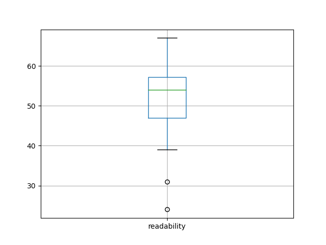 readability-boxplot