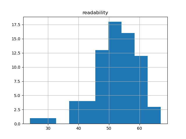 readability-histogram