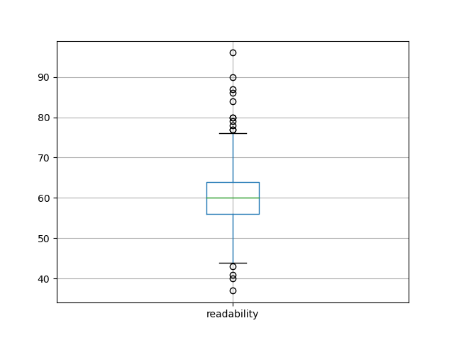 readability-boxplot