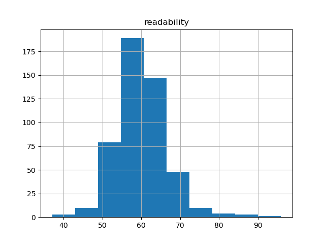 readability-histogram