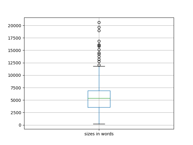 sizes-boxplot