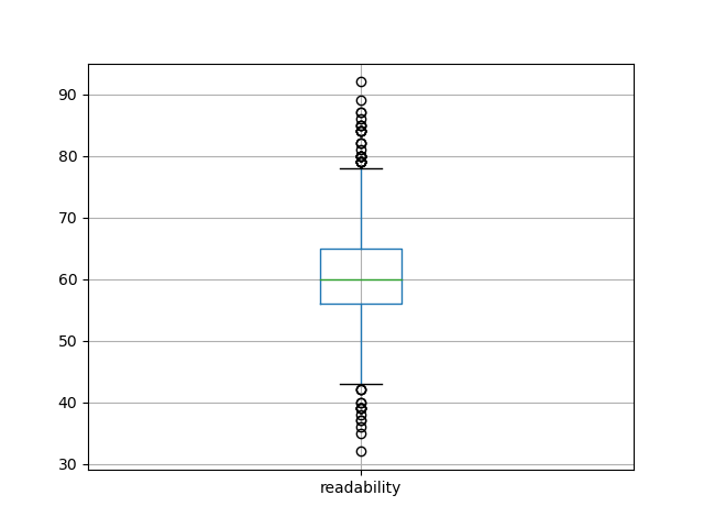 readability-boxplot