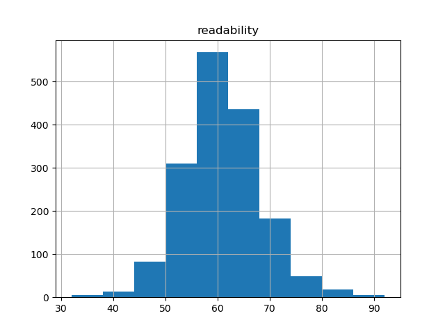 readability-histogram