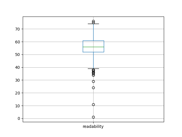readability-boxplot