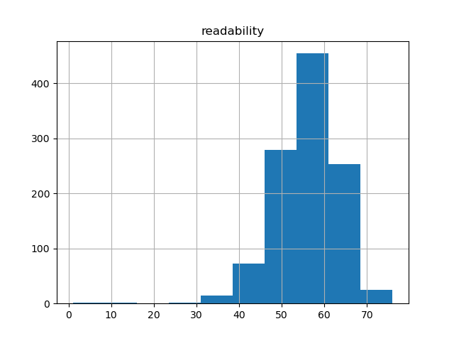 readability-histogram