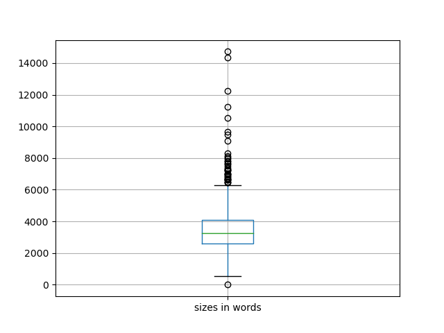 sizes-boxplot