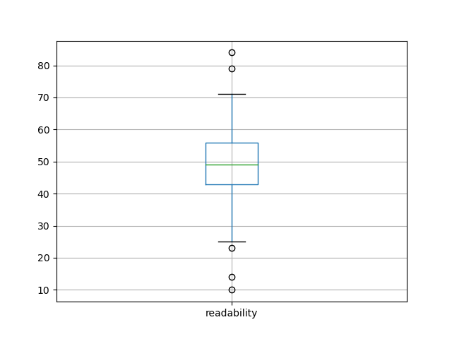 readability-boxplot