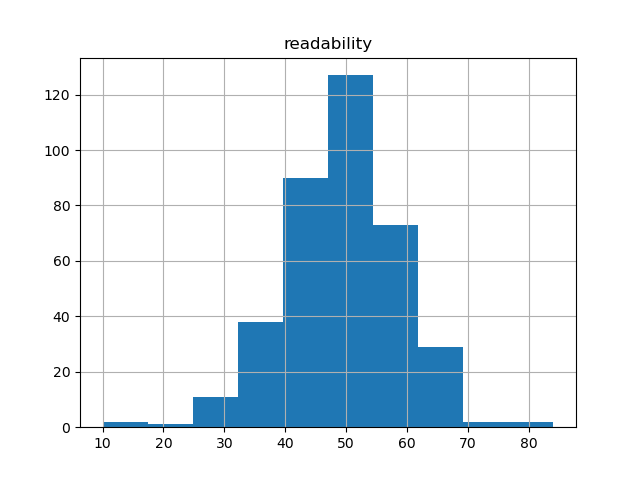 readability-histogram