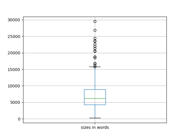 sizes-boxplot