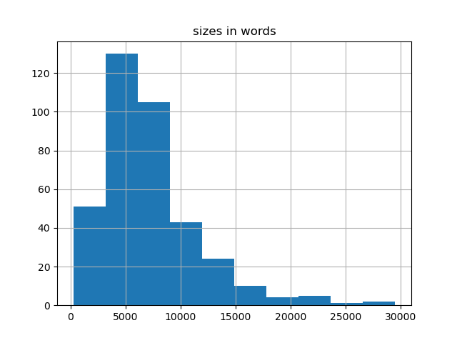 sizes-histogram