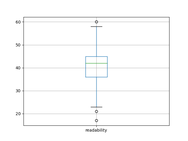 readability-boxplot
