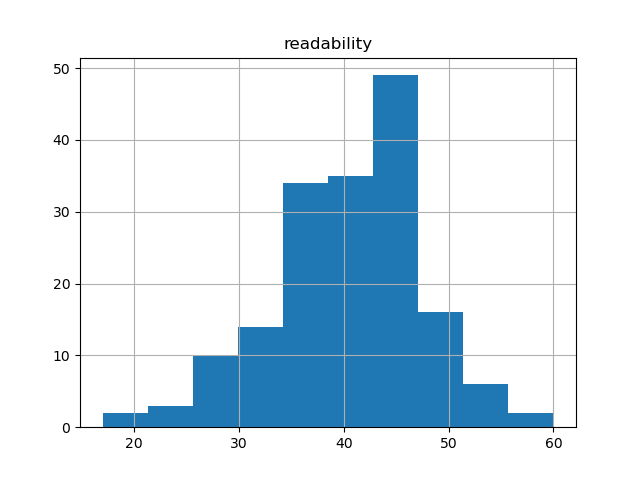 readability-histogram