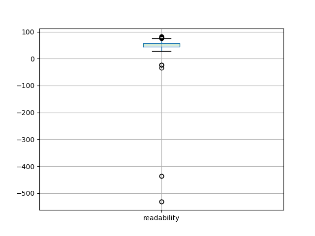 readability-boxplot