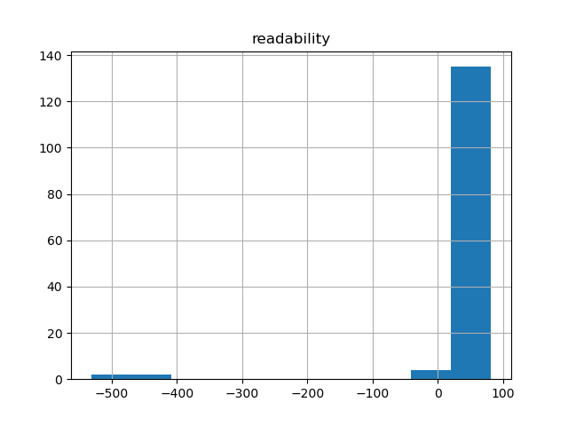 readability-histogram