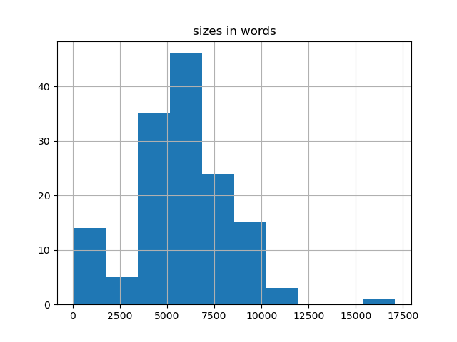 sizes-histogram