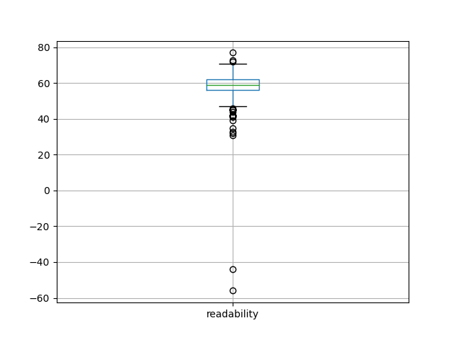 readability-boxplot