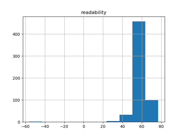 readability-histogram
