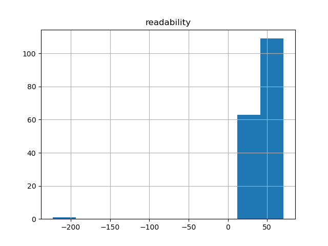 readability-histogram