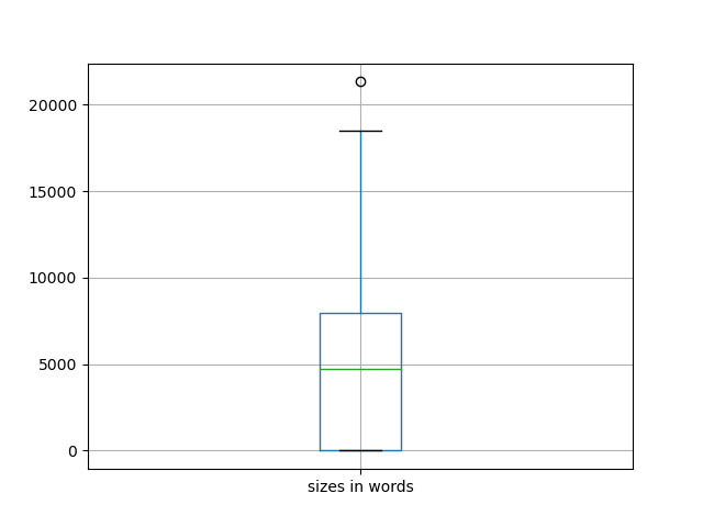 sizes-boxplot