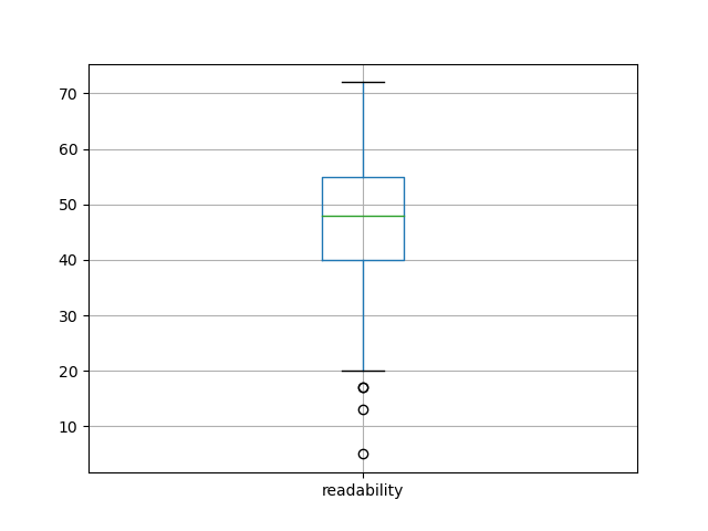 readability-boxplot