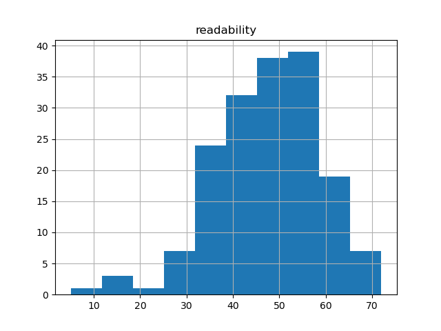 readability-histogram