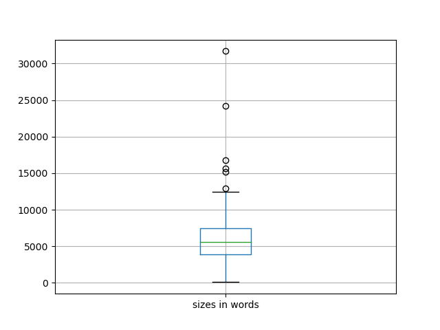 sizes-boxplot