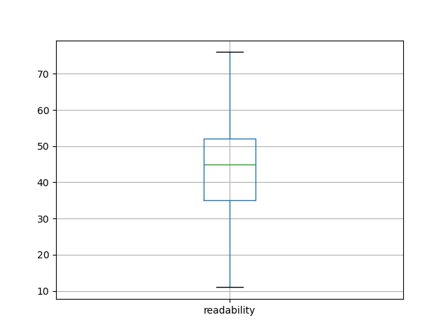 readability-boxplot