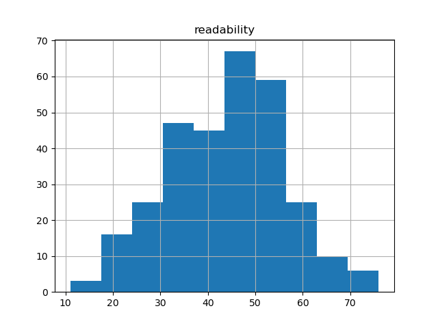 readability-histogram