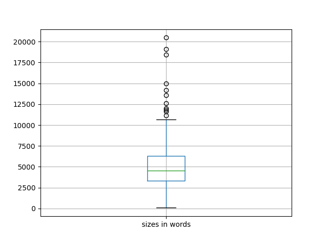sizes-boxplot