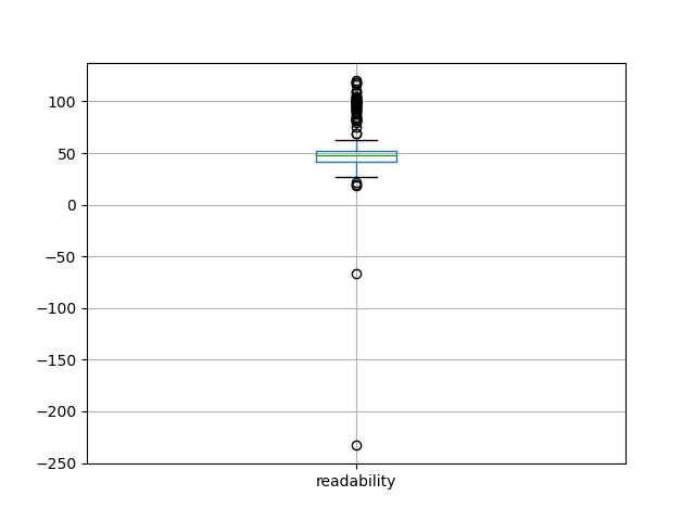 readability-boxplot