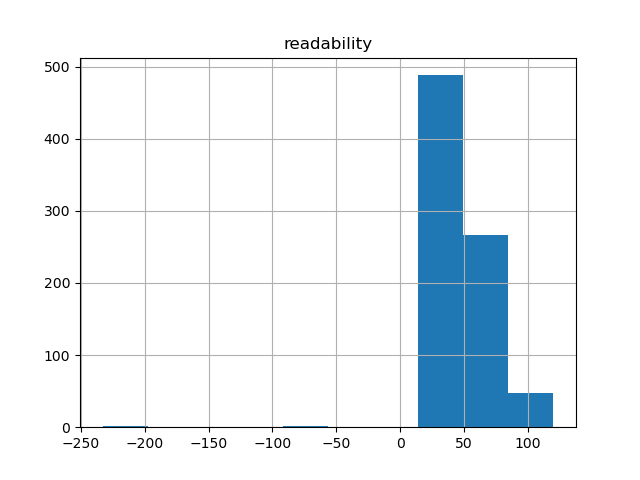 readability-histogram